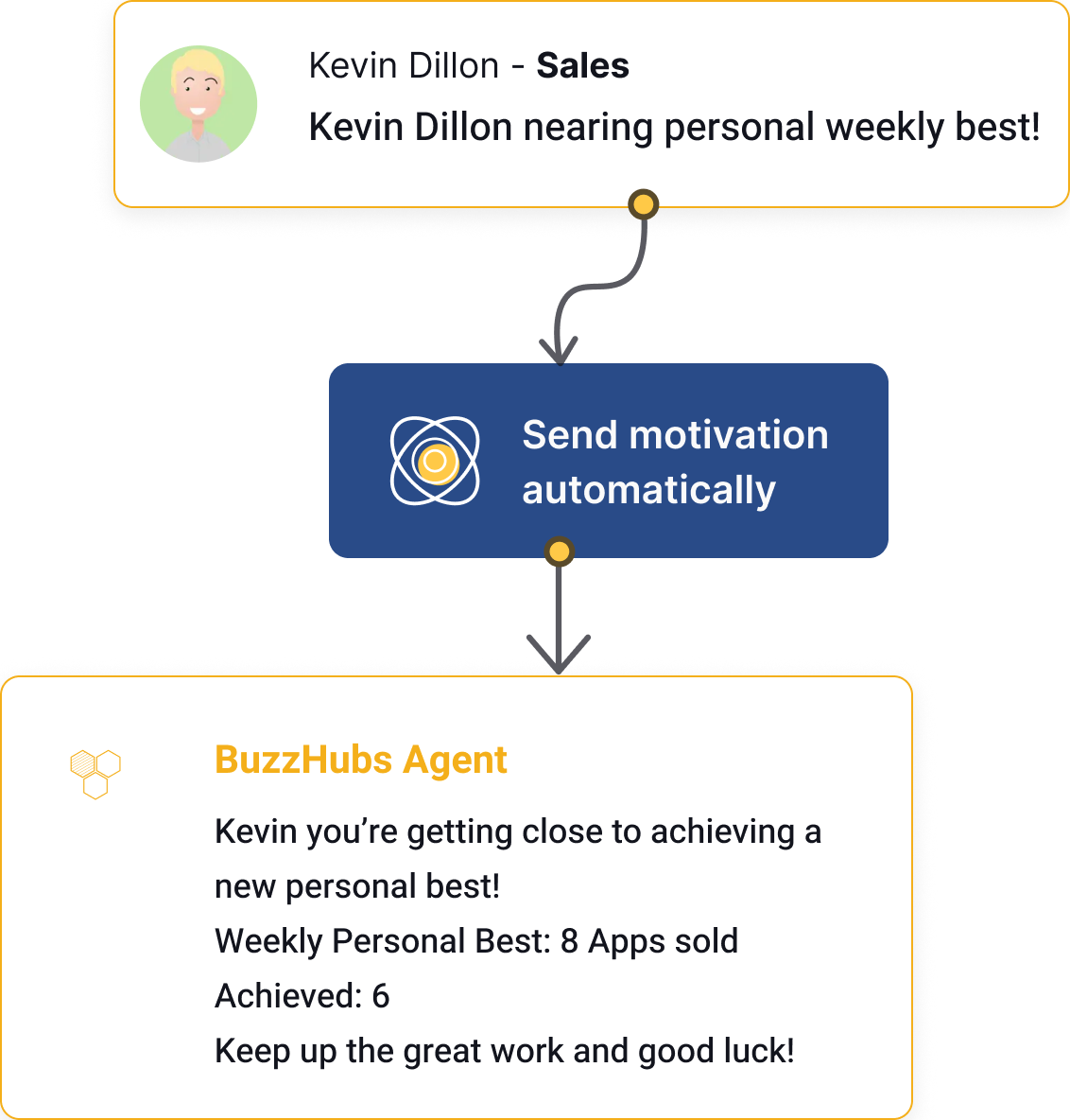 BuzzHubs recognition feed